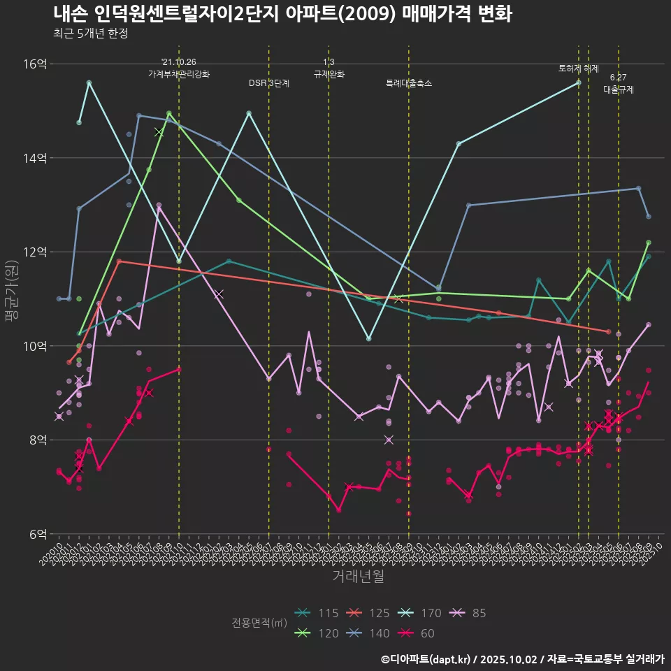 내손 인덕원센트럴자이2단지 아파트(2009) 매매가격 변화