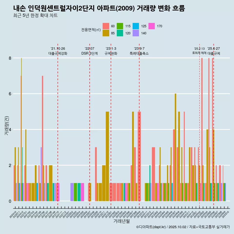 내손 인덕원센트럴자이2단지 아파트(2009) 거래량 변화 흐름