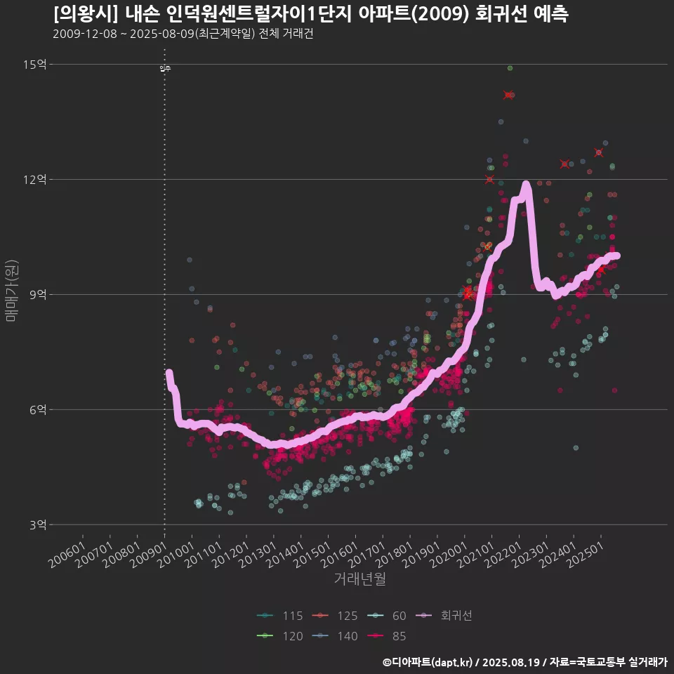 [의왕시] 내손 인덕원센트럴자이1단지 아파트(2009) 회귀선 예측