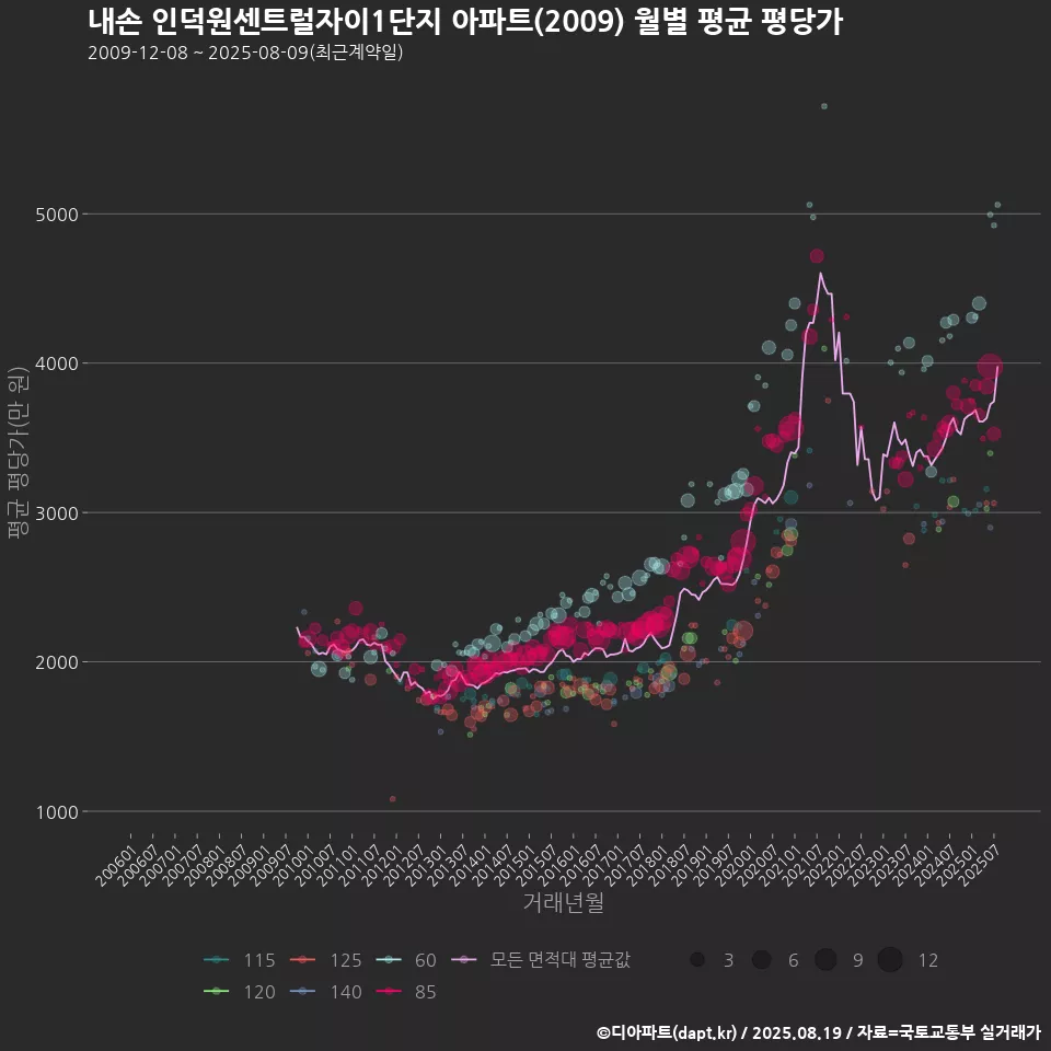 내손 인덕원센트럴자이1단지 아파트(2009) 월별 평균 평당가