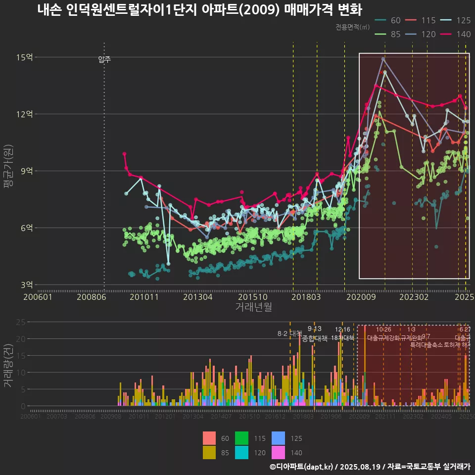 내손 인덕원센트럴자이1단지 아파트(2009) 매매가격 변화