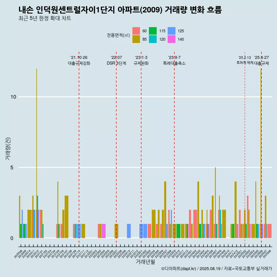 내손 인덕원센트럴자이1단지 아파트(2009) 거래량 변화 흐름