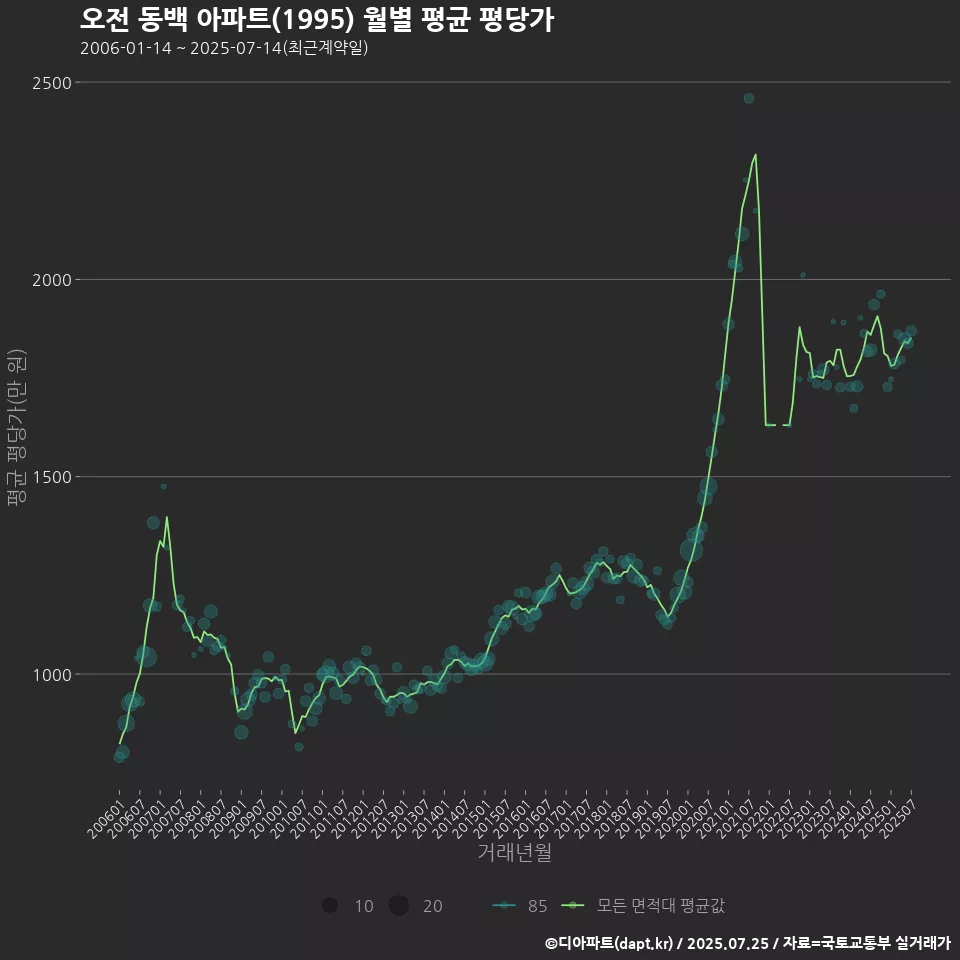 오전 동백 아파트(1995) 월별 평균 평당가