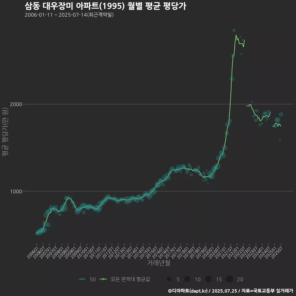 삼동 대우장미 아파트(1995) 월별 평균 평당가
