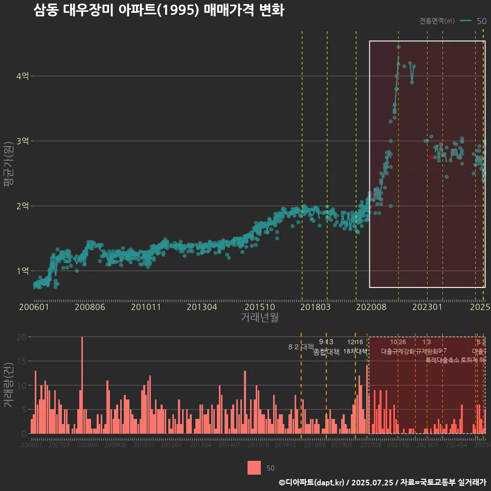 삼동 대우장미 아파트(1995) 매매가격 변화