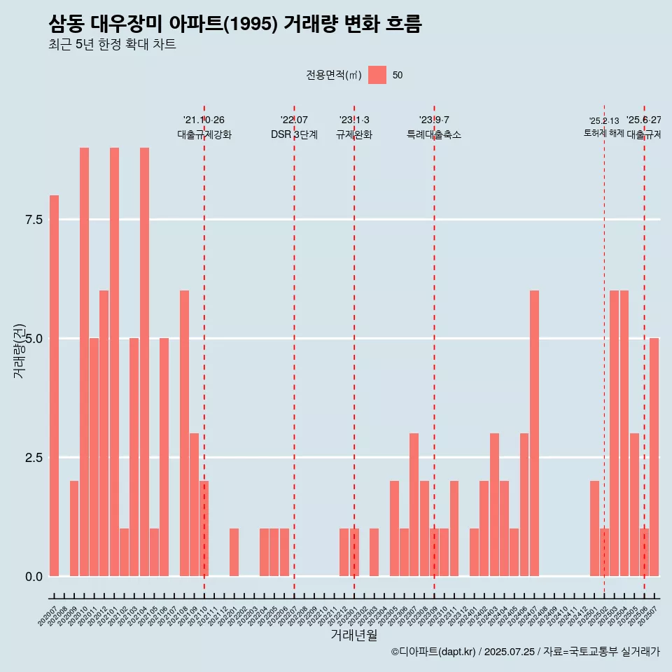 삼동 대우장미 아파트(1995) 거래량 변화 흐름