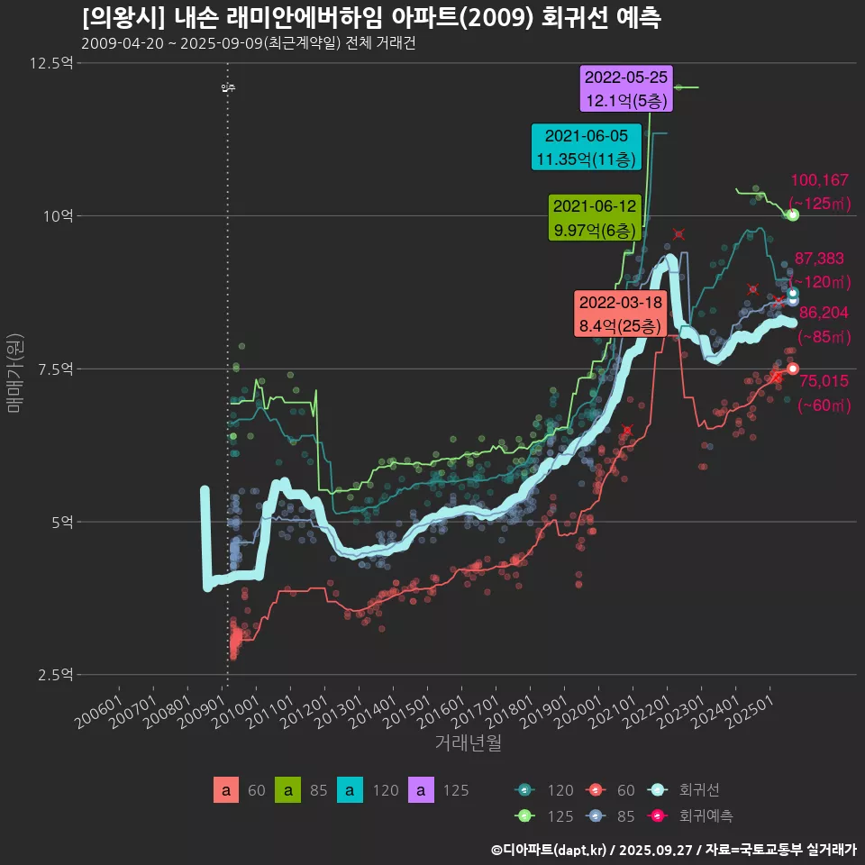 [의왕시] 내손 래미안에버하임 아파트(2009) 회귀선 예측