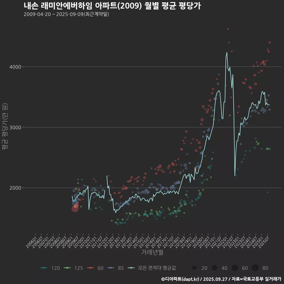 내손 래미안에버하임 아파트(2009) 월별 평균 평당가