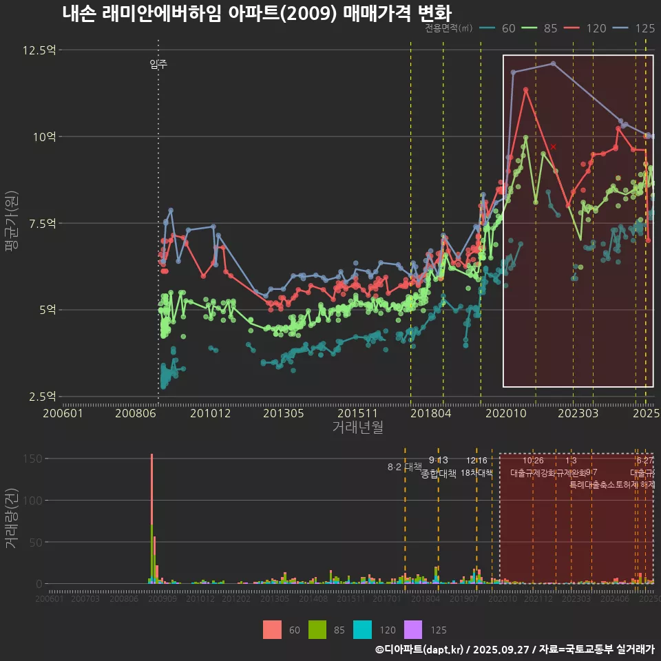내손 래미안에버하임 아파트(2009) 매매가격 변화