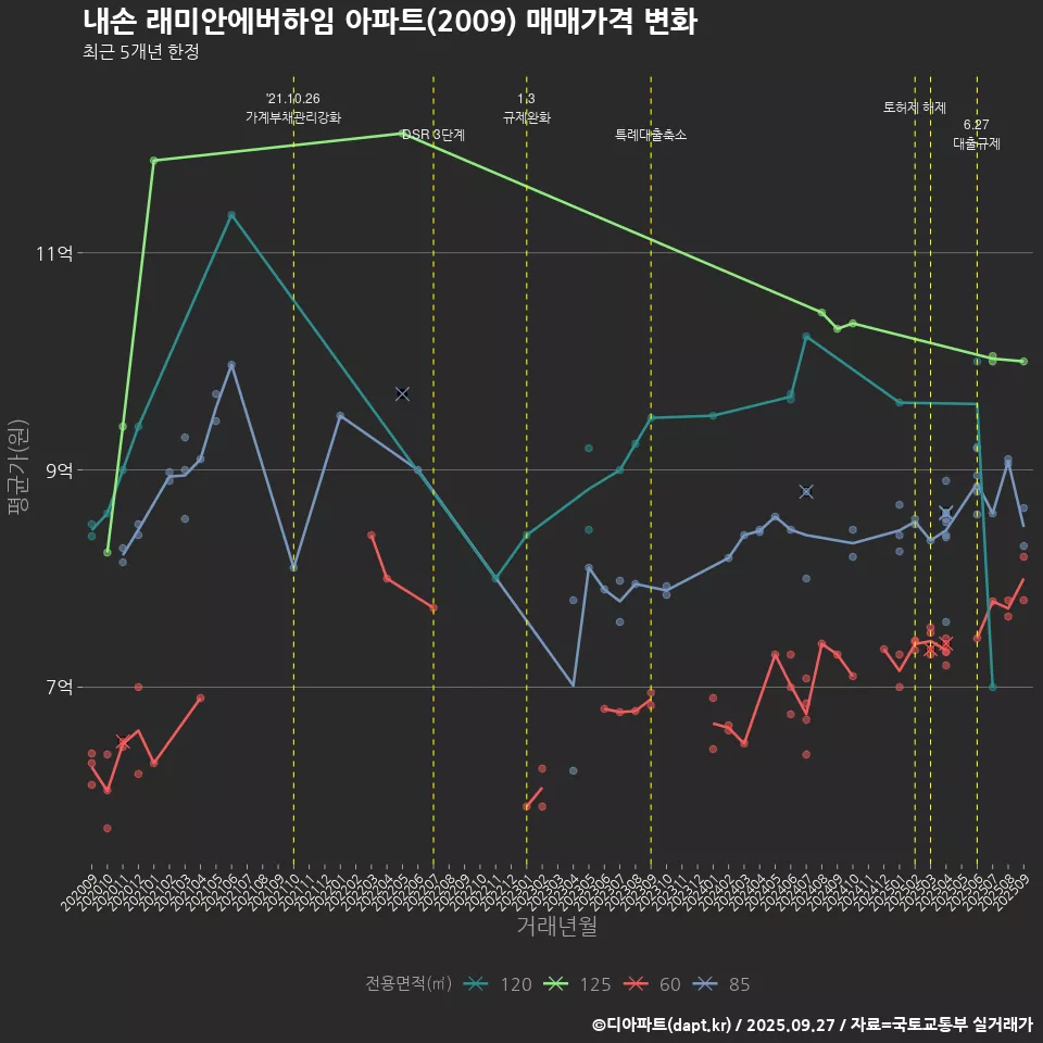 내손 래미안에버하임 아파트(2009) 매매가격 변화
