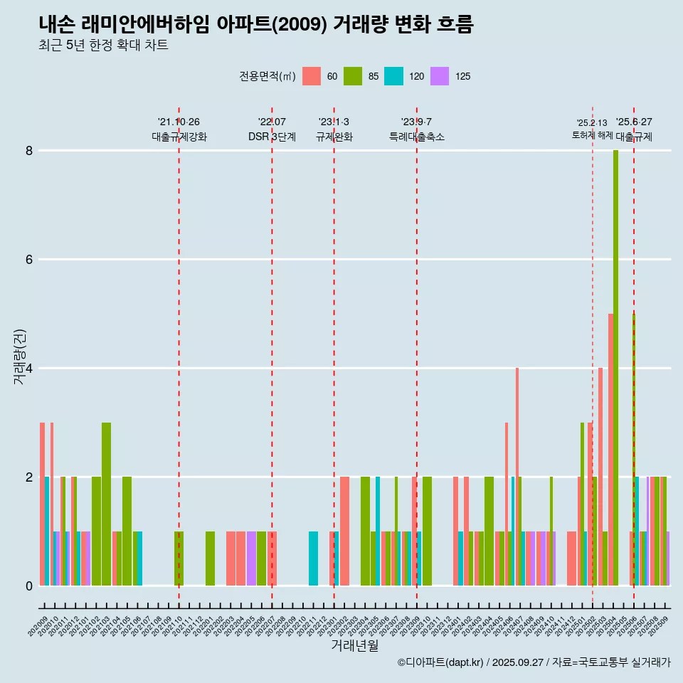 내손 래미안에버하임 아파트(2009) 거래량 변화 흐름