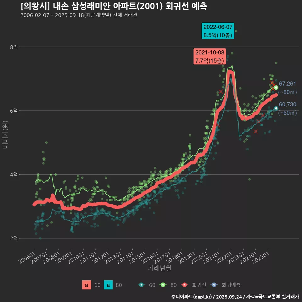 [의왕시] 내손 삼성래미안 아파트(2001) 회귀선 예측