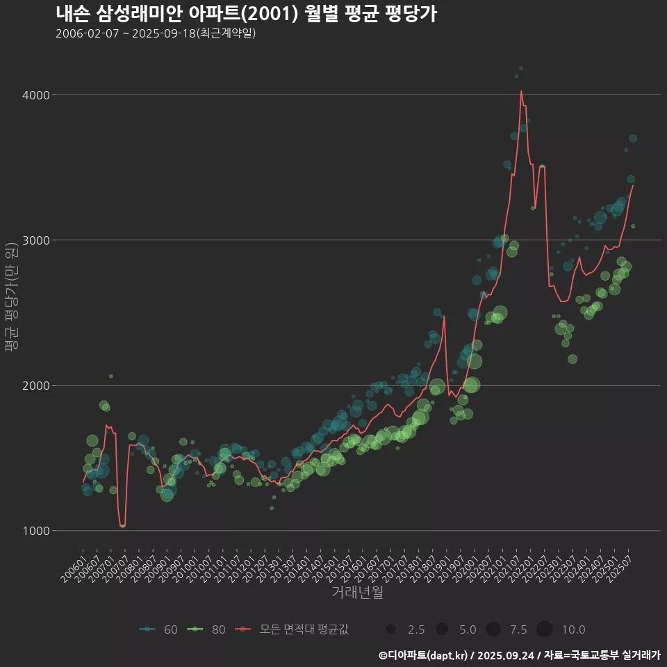 내손 삼성래미안 아파트(2001) 월별 평균 평당가