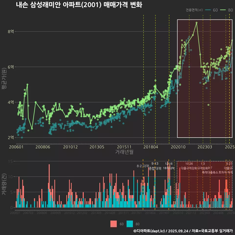 내손 삼성래미안 아파트(2001) 매매가격 변화