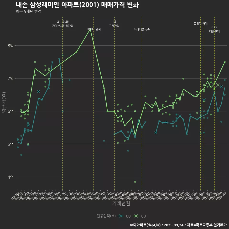 내손 삼성래미안 아파트(2001) 매매가격 변화