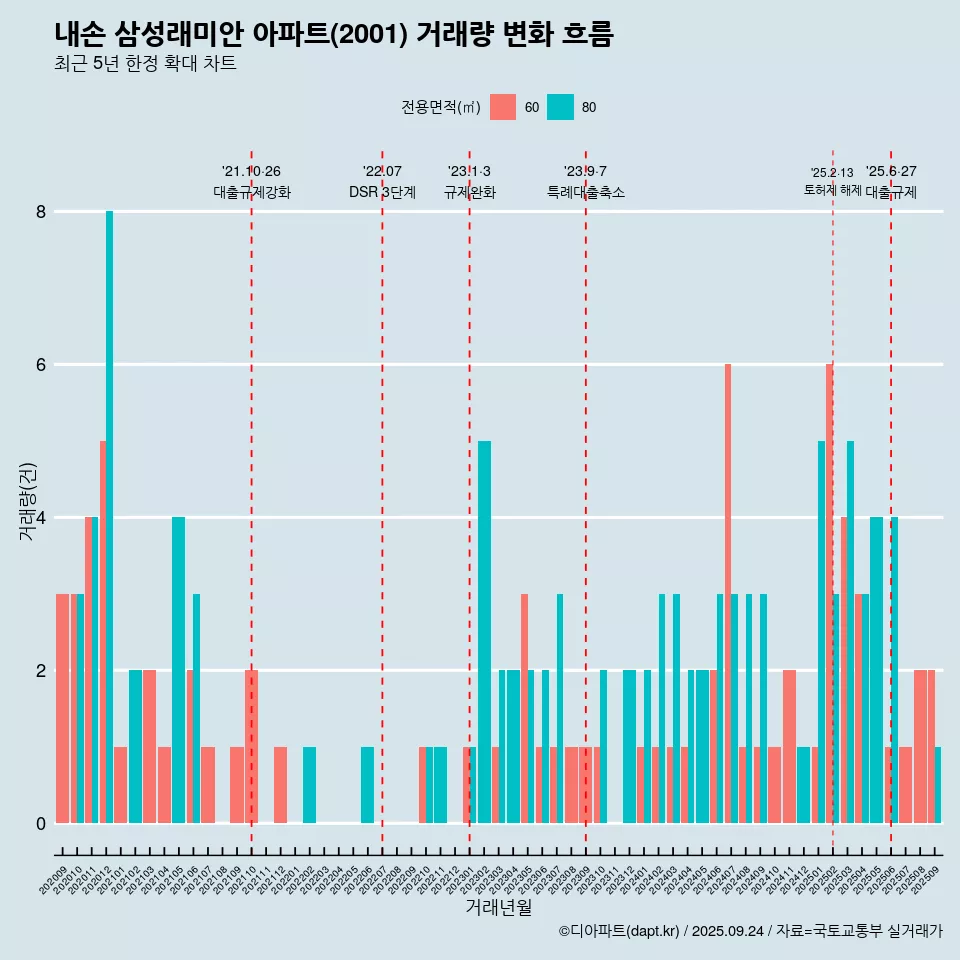 내손 삼성래미안 아파트(2001) 거래량 변화 흐름