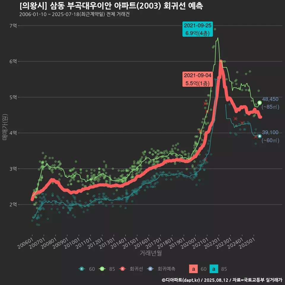 [의왕시] 삼동 부곡대우이안 아파트(2003) 회귀선 예측