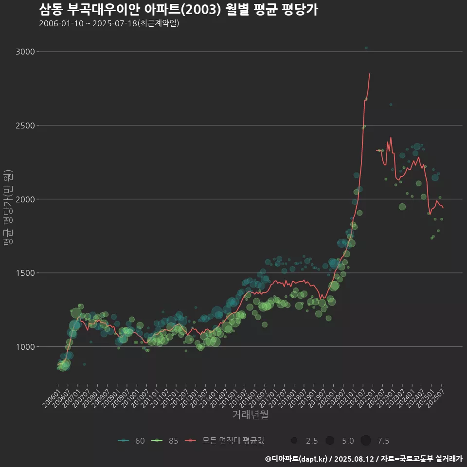 삼동 부곡대우이안 아파트(2003) 월별 평균 평당가