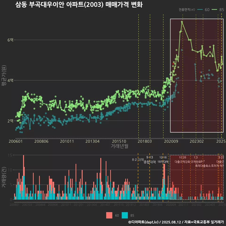 삼동 부곡대우이안 아파트(2003) 매매가격 변화