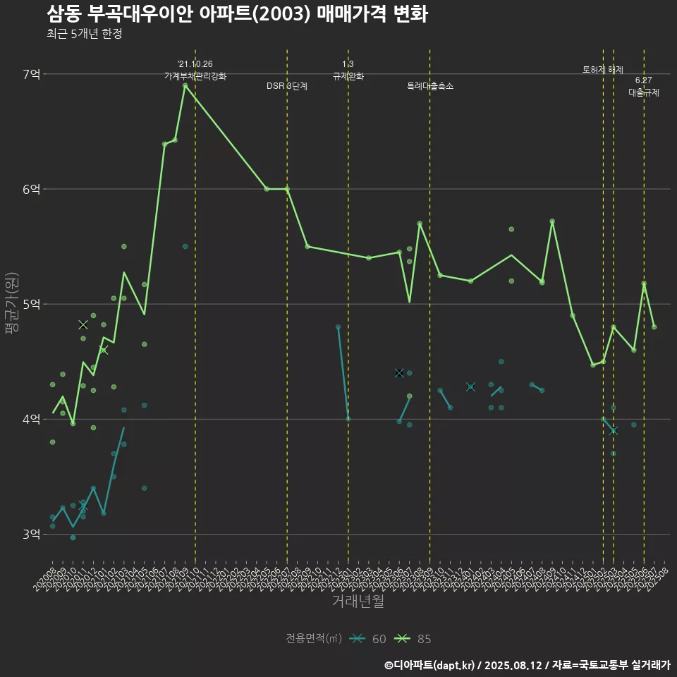 삼동 부곡대우이안 아파트(2003) 매매가격 변화
