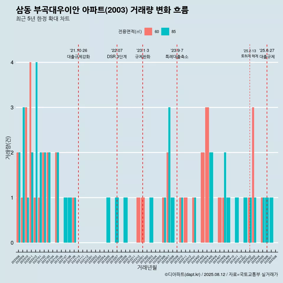 삼동 부곡대우이안 아파트(2003) 거래량 변화 흐름