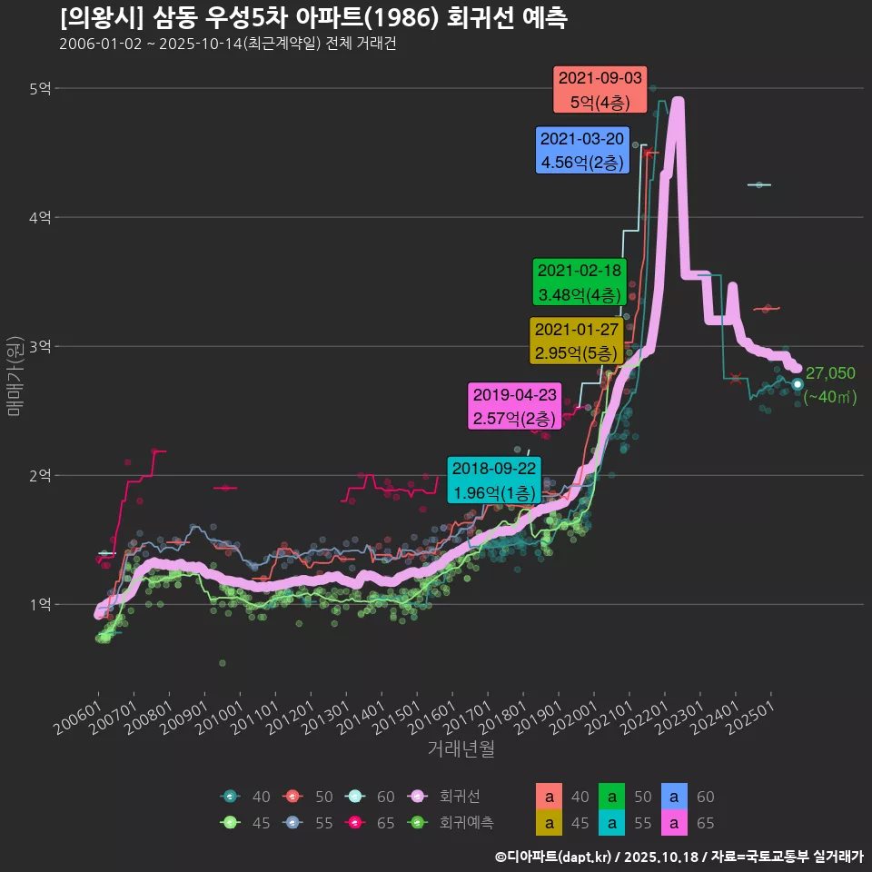 [의왕시] 삼동 우성5차 아파트(1986) 회귀선 예측