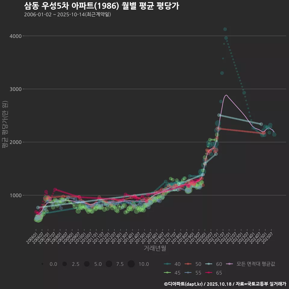 삼동 우성5차 아파트(1986) 월별 평균 평당가