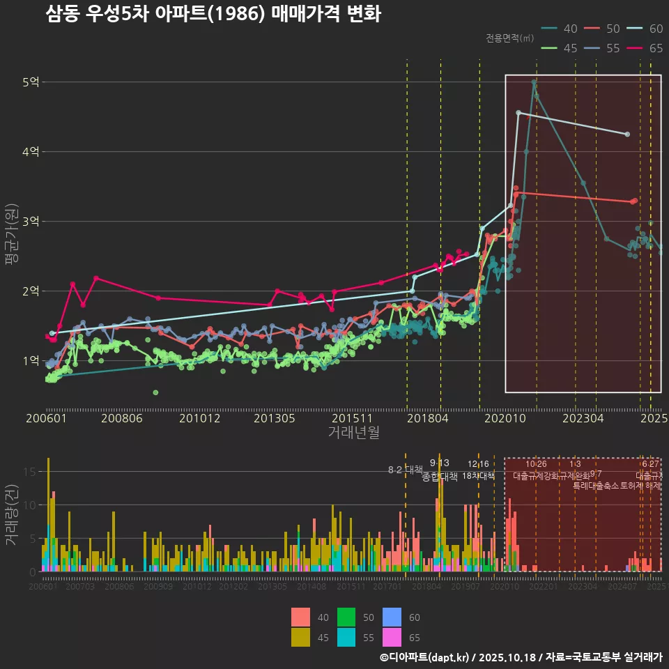 삼동 우성5차 아파트(1986) 매매가격 변화