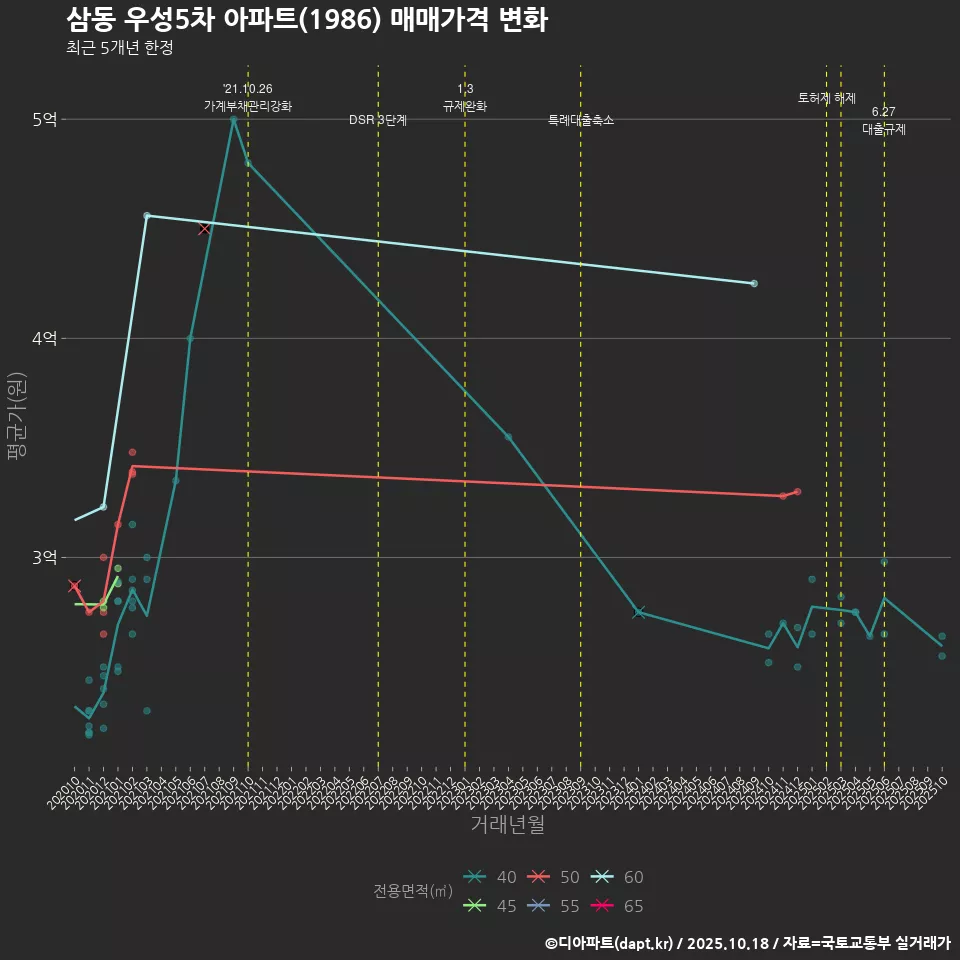 삼동 우성5차 아파트(1986) 매매가격 변화