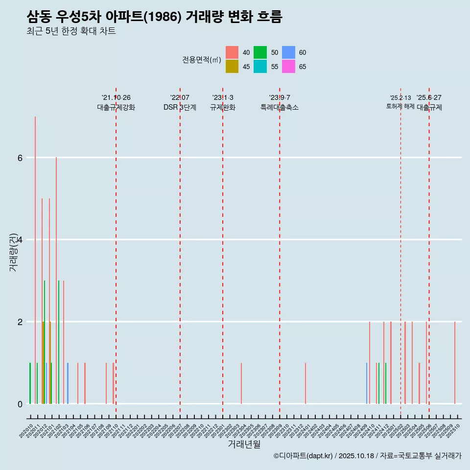 삼동 우성5차 아파트(1986) 거래량 변화 흐름