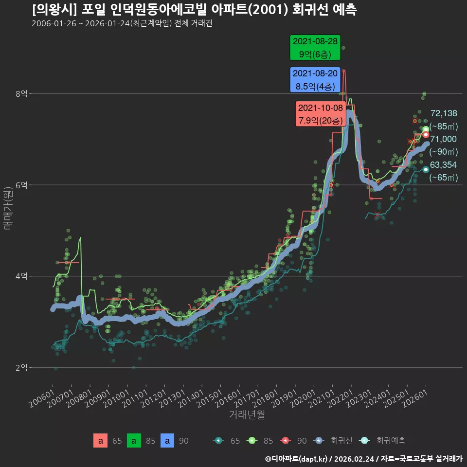 [의왕시] 포일 인덕원동아에코빌 아파트(2001) 회귀선 예측