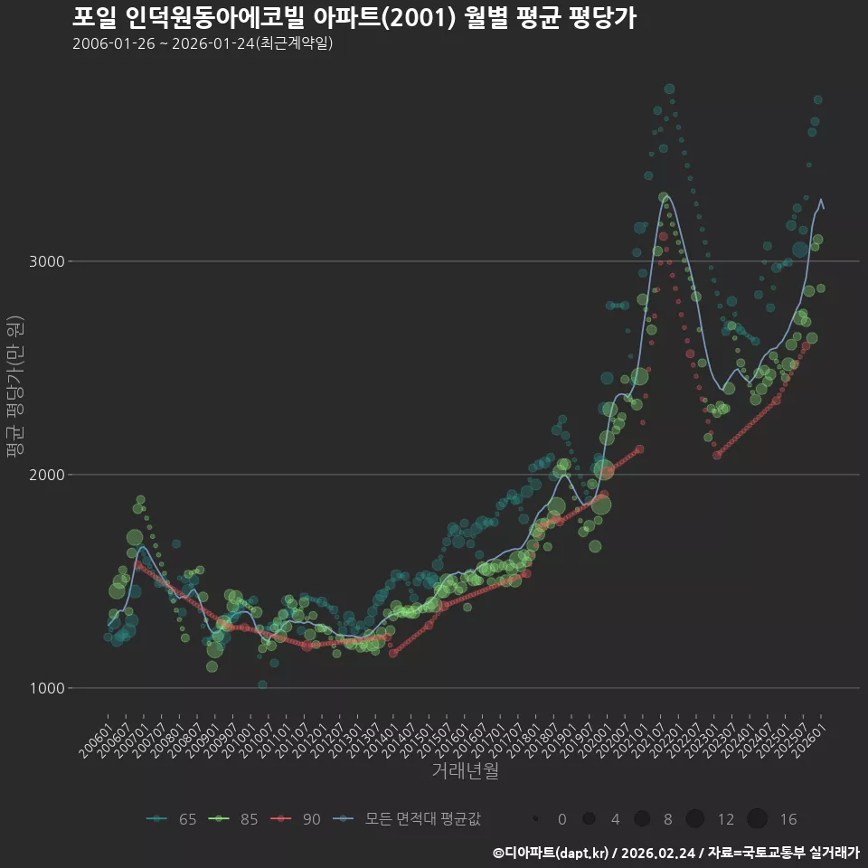 포일 인덕원동아에코빌 아파트(2001) 월별 평균 평당가