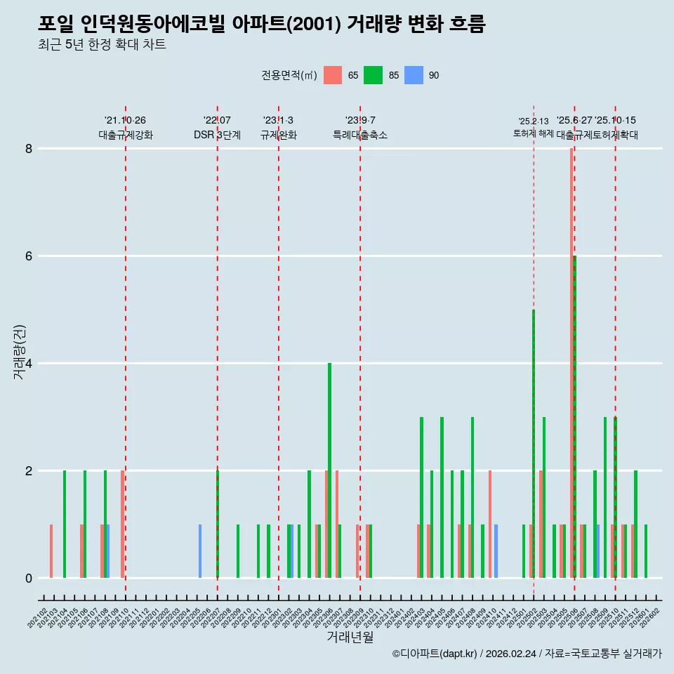 포일 인덕원동아에코빌 아파트(2001) 거래량 변화 흐름