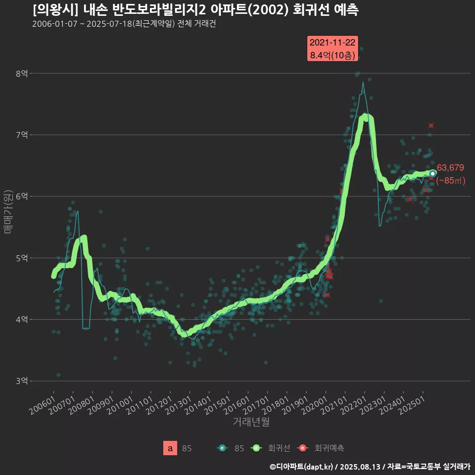 [의왕시] 내손 반도보라빌리지2 아파트(2002) 회귀선 예측