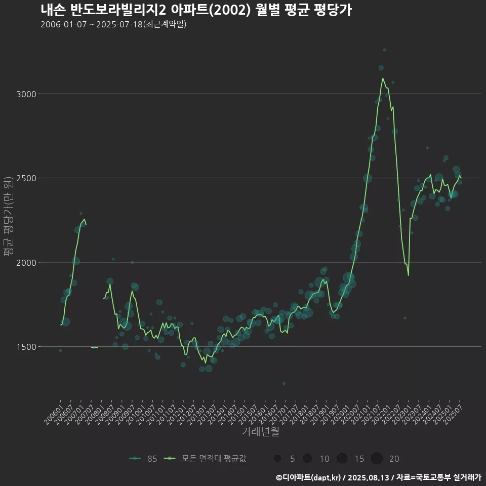 내손 반도보라빌리지2 아파트(2002) 월별 평균 평당가