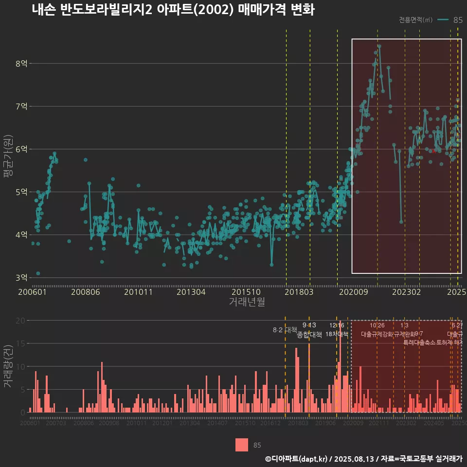 내손 반도보라빌리지2 아파트(2002) 매매가격 변화