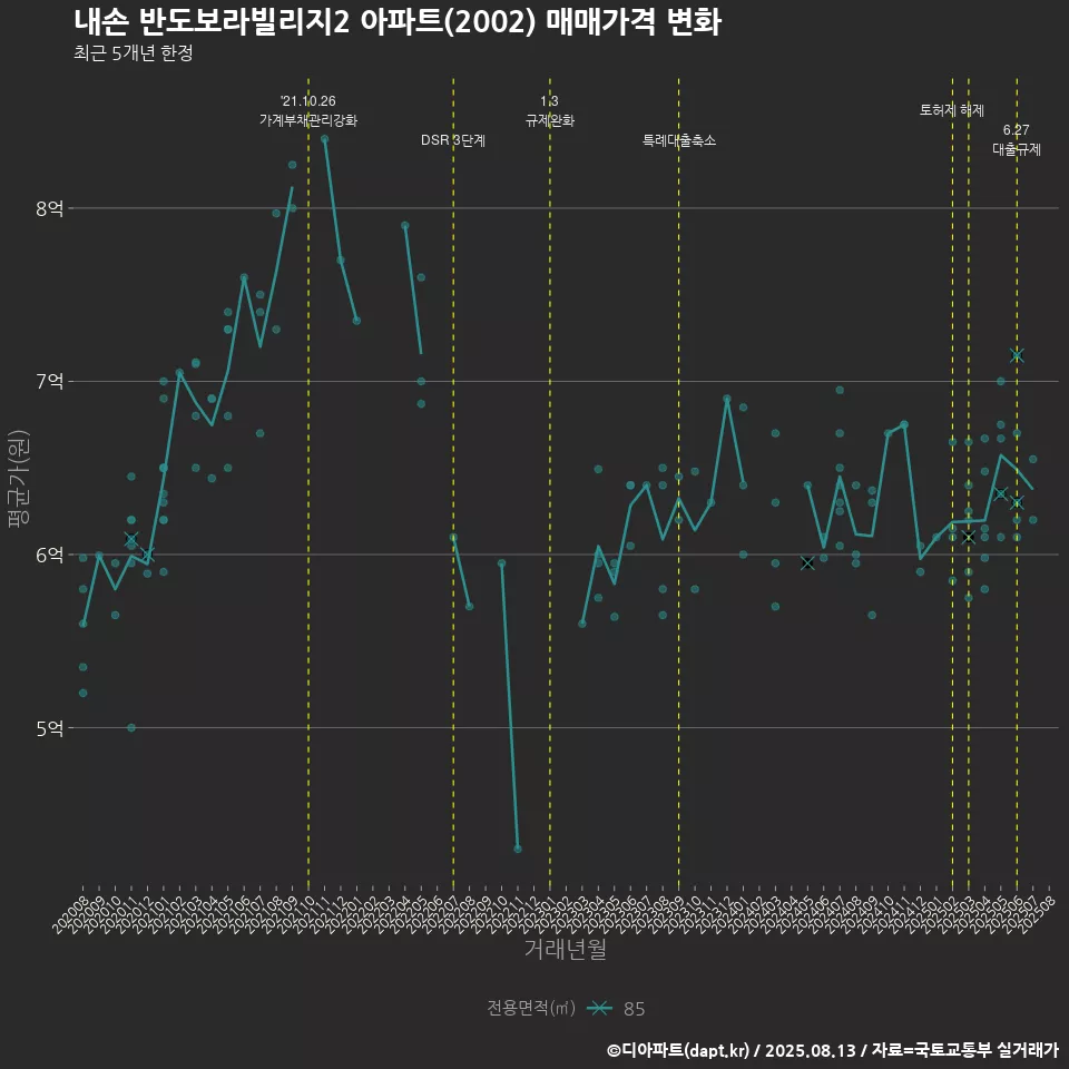내손 반도보라빌리지2 아파트(2002) 매매가격 변화