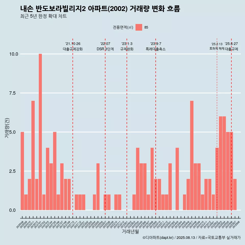내손 반도보라빌리지2 아파트(2002) 거래량 변화 흐름
