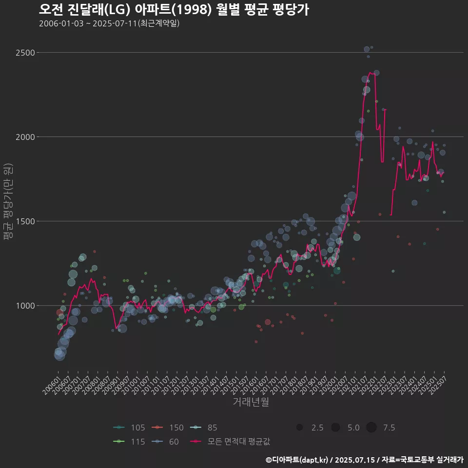 오전 진달래(LG) 아파트(1998) 월별 평균 평당가