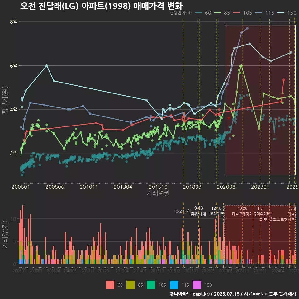 오전 진달래(LG) 아파트(1998) 매매가격 변화