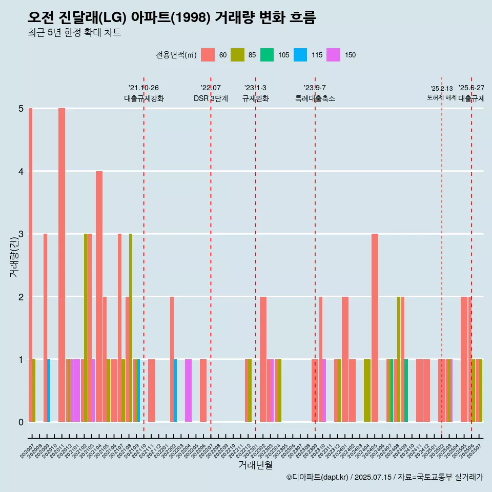오전 진달래(LG) 아파트(1998) 거래량 변화 흐름