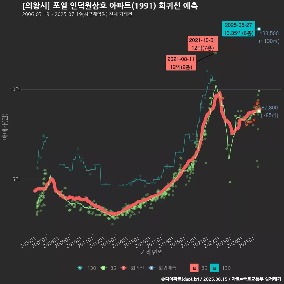 [의왕시] 포일 인덕원삼호 아파트(1991) 회귀선 예측