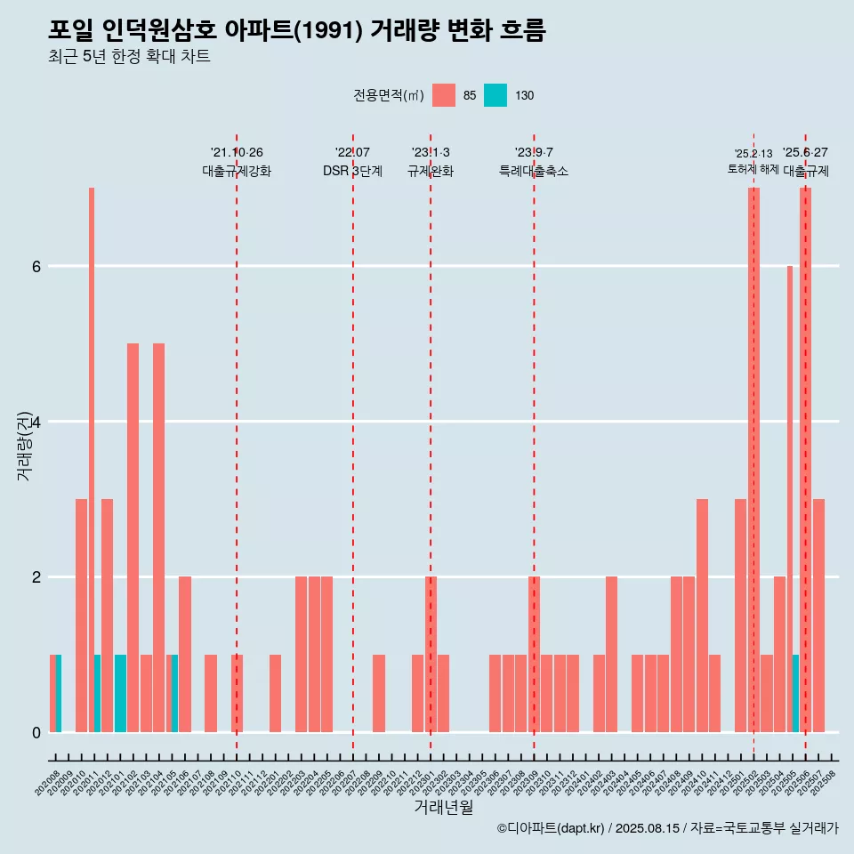 포일 인덕원삼호 아파트(1991) 거래량 변화 흐름