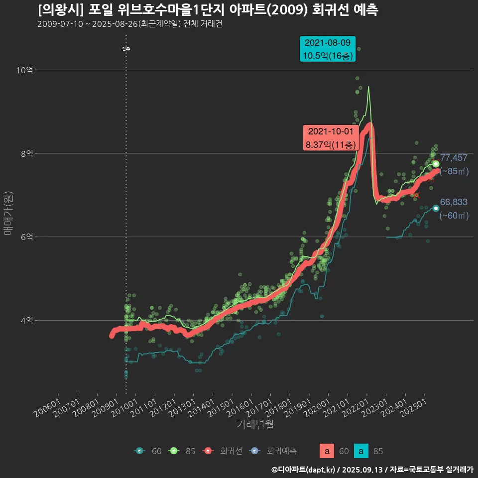 [의왕시] 포일 위브호수마을1단지 아파트(2009) 회귀선 예측