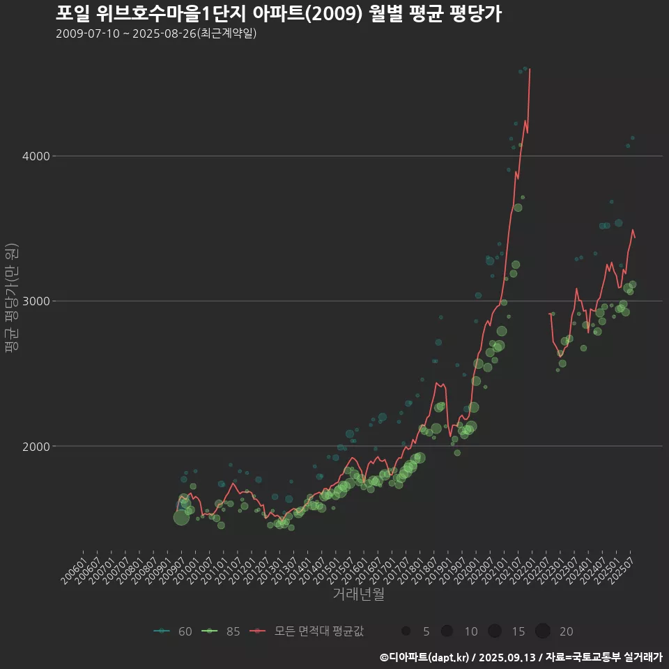 포일 위브호수마을1단지 아파트(2009) 월별 평균 평당가