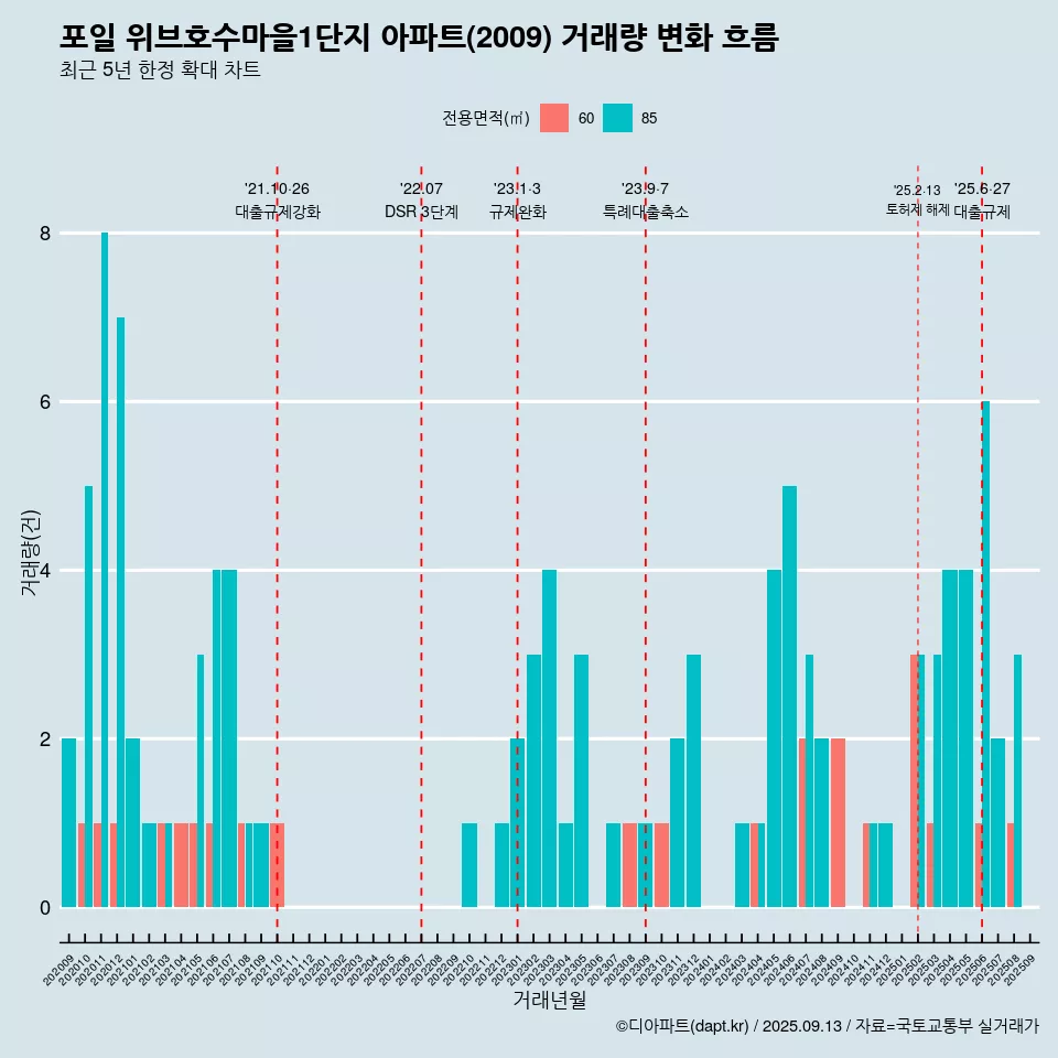 포일 위브호수마을1단지 아파트(2009) 거래량 변화 흐름