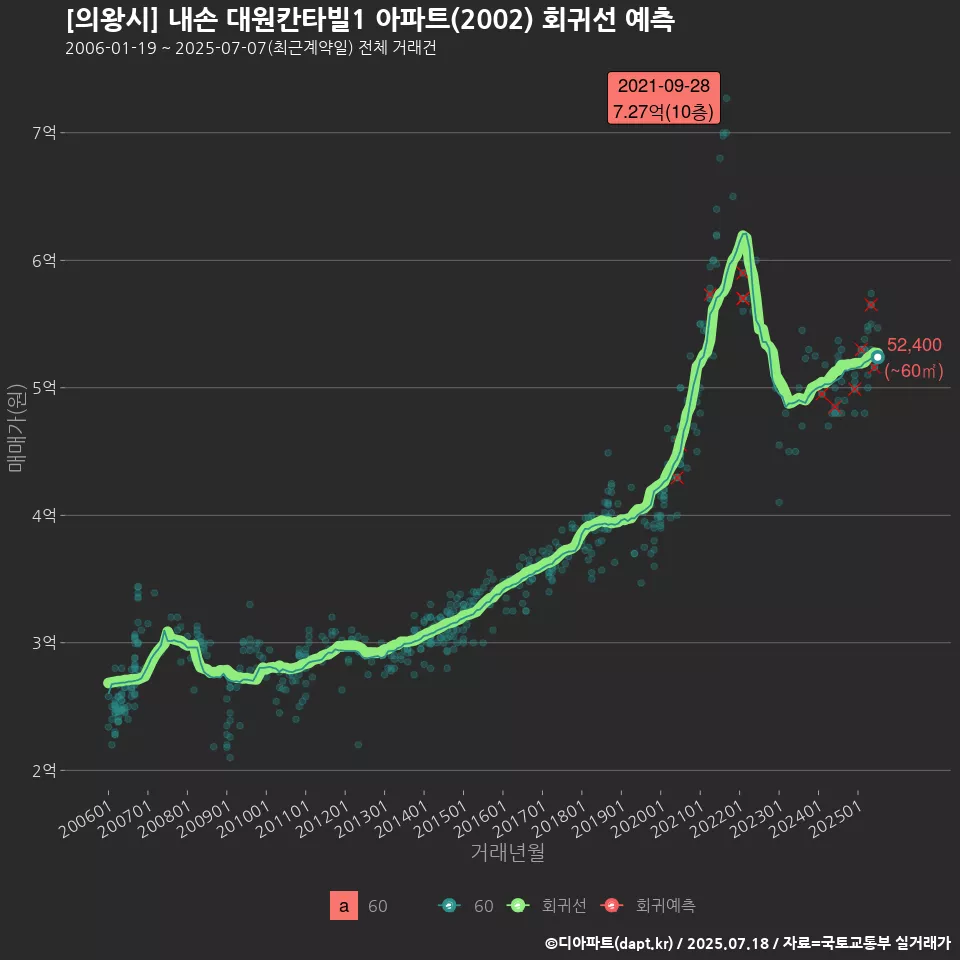 [의왕시] 내손 대원칸타빌1 아파트(2002) 회귀선 예측