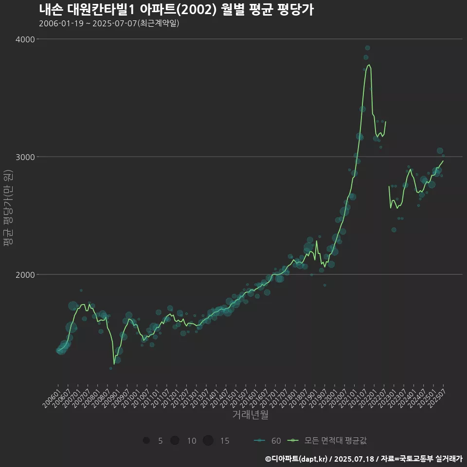 내손 대원칸타빌1 아파트(2002) 월별 평균 평당가