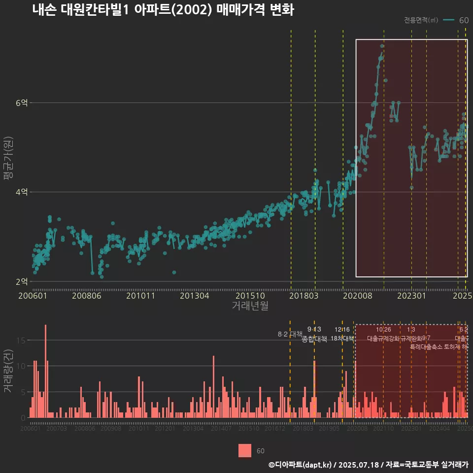 내손 대원칸타빌1 아파트(2002) 매매가격 변화