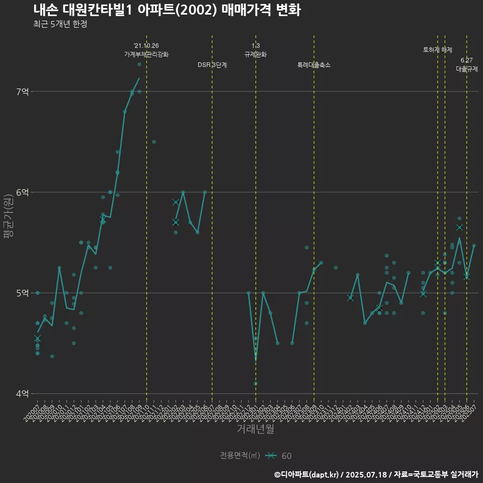 내손 대원칸타빌1 아파트(2002) 매매가격 변화